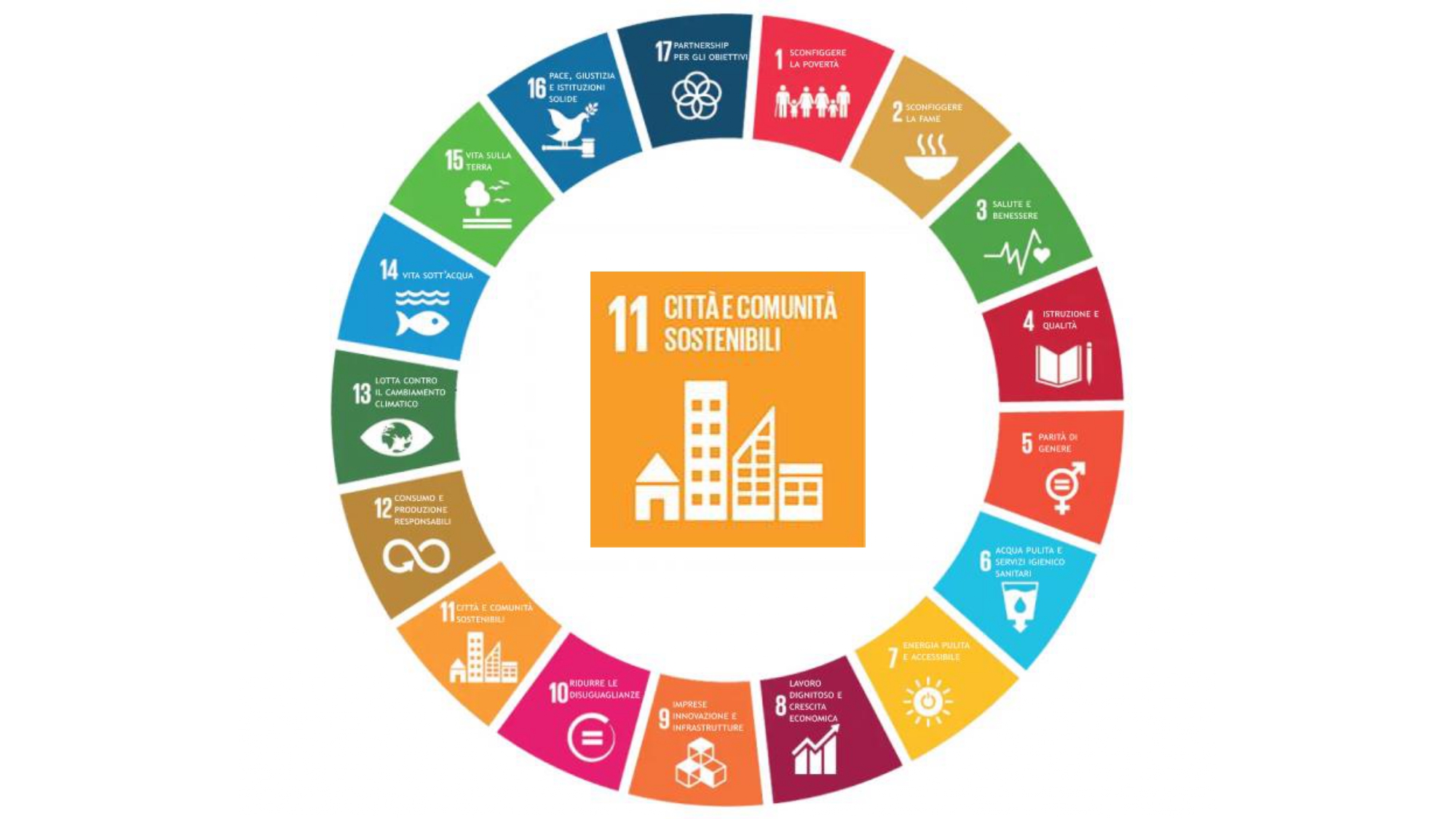 Agenda 2030 Obiettivo 11 Citt E Comunit Sostenibili Pratika